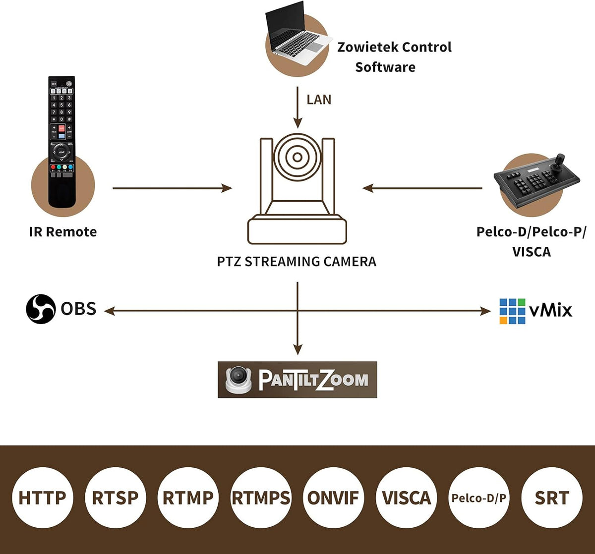 White PTZ IP Camera with Simultaneous HDMI and 3G-SDI Outputs S39414
